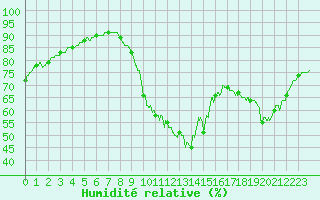 Courbe de l'humidit relative pour Lille (59)