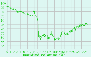 Courbe de l'humidit relative pour Dunkerque (59)