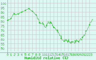 Courbe de l'humidit relative pour Abbeville (80)