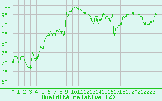 Courbe de l'humidit relative pour Cognac (16)