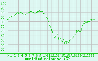 Courbe de l'humidit relative pour Cambrai / Epinoy (62)