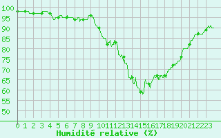 Courbe de l'humidit relative pour Dinard (35)