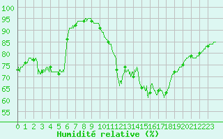 Courbe de l'humidit relative pour Dunkerque (59)