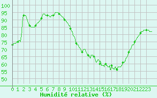 Courbe de l'humidit relative pour Orly (91)