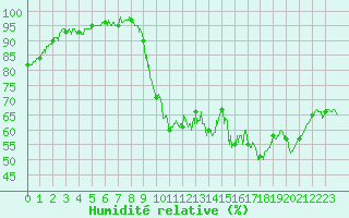 Courbe de l'humidit relative pour Le Bourget (93)