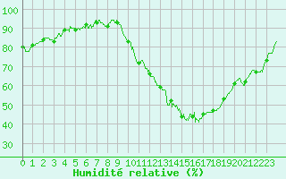 Courbe de l'humidit relative pour Valence (26)