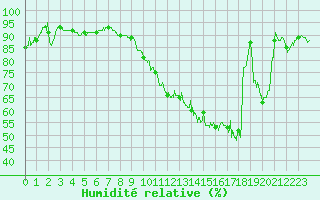 Courbe de l'humidit relative pour Agen (47)
