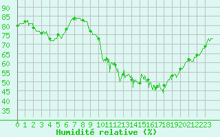Courbe de l'humidit relative pour Rennes (35)