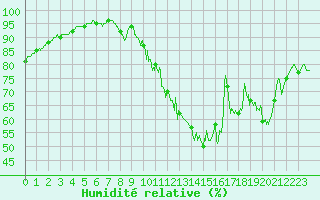 Courbe de l'humidit relative pour Chteauroux (36)