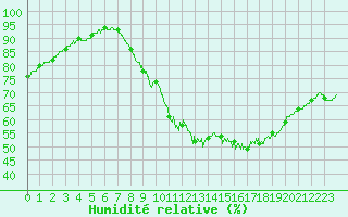 Courbe de l'humidit relative pour Orlans (45)