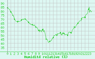 Courbe de l'humidit relative pour Le Mans (72)