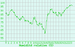 Courbe de l'humidit relative pour Lyon - Saint-Exupry (69)
