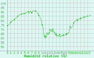 Courbe de l'humidit relative pour Nmes - Courbessac (30)