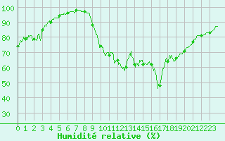 Courbe de l'humidit relative pour Dinard (35)