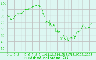 Courbe de l'humidit relative pour Chteau-Chinon (58)