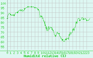 Courbe de l'humidit relative pour Bziers Cap d'Agde (34)