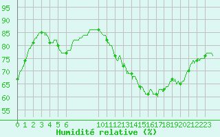 Courbe de l'humidit relative pour Villacoublay (78)