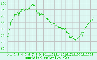 Courbe de l'humidit relative pour Dax (40)