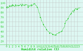 Courbe de l'humidit relative pour Mont-de-Marsan (40)