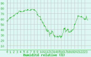 Courbe de l'humidit relative pour Lille (59)