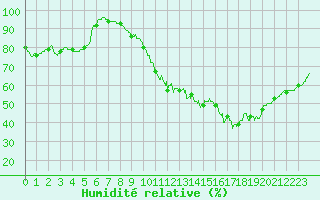 Courbe de l'humidit relative pour Angers-Marc (49)