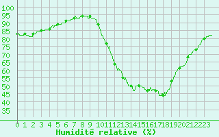 Courbe de l'humidit relative pour Dax (40)