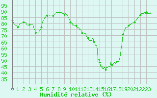Courbe de l'humidit relative pour Saint-Brieuc (22)