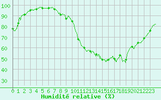 Courbe de l'humidit relative pour Albert-Bray (80)