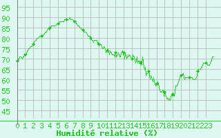 Courbe de l'humidit relative pour Cherbourg (50)