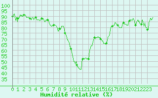 Courbe de l'humidit relative pour Calvi (2B)