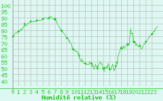 Courbe de l'humidit relative pour Lille (59)