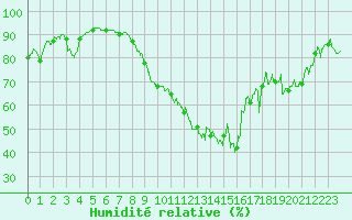 Courbe de l'humidit relative pour Marignane (13)