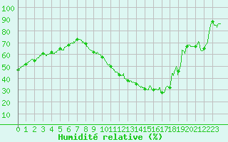 Courbe de l'humidit relative pour Bourges (18)