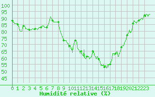 Courbe de l'humidit relative pour Figari (2A)