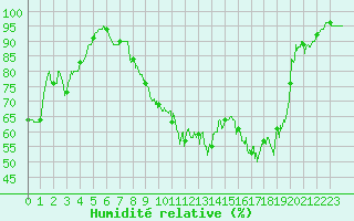 Courbe de l'humidit relative pour Troyes (10)