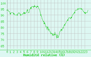 Courbe de l'humidit relative pour Bziers Cap d'Agde (34)