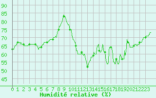 Courbe de l'humidit relative pour Albi (81)