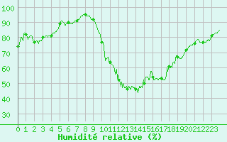Courbe de l'humidit relative pour Bourges (18)