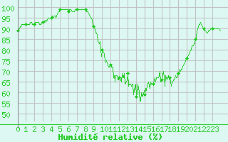 Courbe de l'humidit relative pour La Roche-sur-Yon (85)