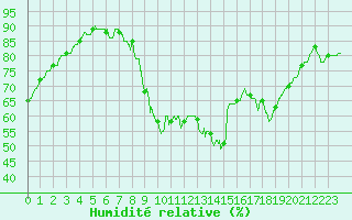 Courbe de l'humidit relative pour Bordeaux (33)