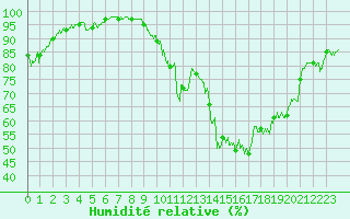 Courbe de l'humidit relative pour Bziers Cap d'Agde (34)