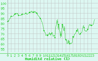Courbe de l'humidit relative pour Chteaudun (28)