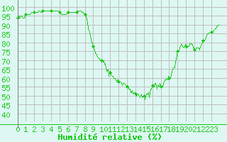 Courbe de l'humidit relative pour Brest (29)