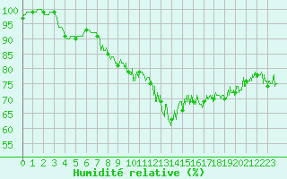 Courbe de l'humidit relative pour Ouessant (29)