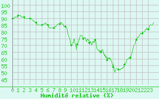 Courbe de l'humidit relative pour Ile d'Yeu - Saint-Sauveur (85)