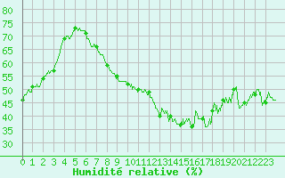 Courbe de l'humidit relative pour Chambry / Aix-Les-Bains (73)