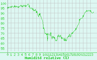 Courbe de l'humidit relative pour Figari (2A)