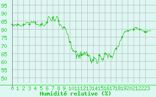Courbe de l'humidit relative pour Aurillac (15)