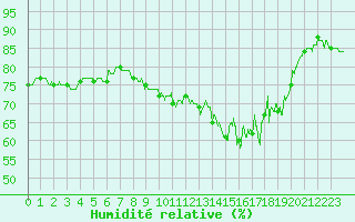 Courbe de l'humidit relative pour Ile Rousse (2B)