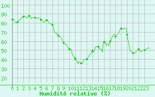 Courbe de l'humidit relative pour Toulon (83)
